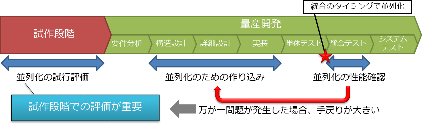 図 5: ソフトウェアの並列化から性能確認、再設計までの流れ